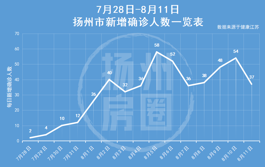 扬州疫情最新情况,扬州疫情最新情况报告