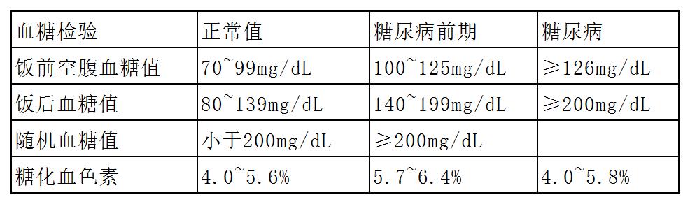 血糖的最新标准,血糖的最新标准及其影响