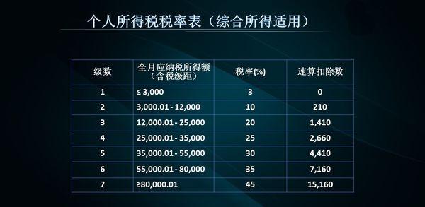 最新个税扣除标准,最新个税扣除标准详解