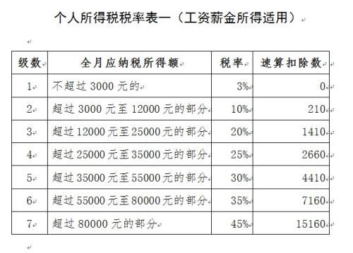 最新个税率表,最新个税率表详解