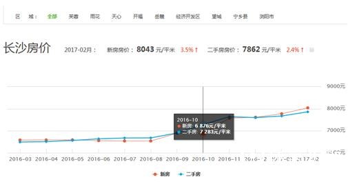 长沙最新房价走势图,长沙最新房价走势图，市场趋势深度解析