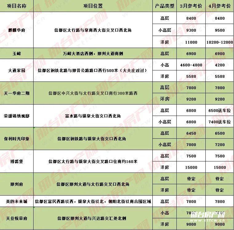 邢台市最新房价,邢台市最新房价概况及市场趋势分析