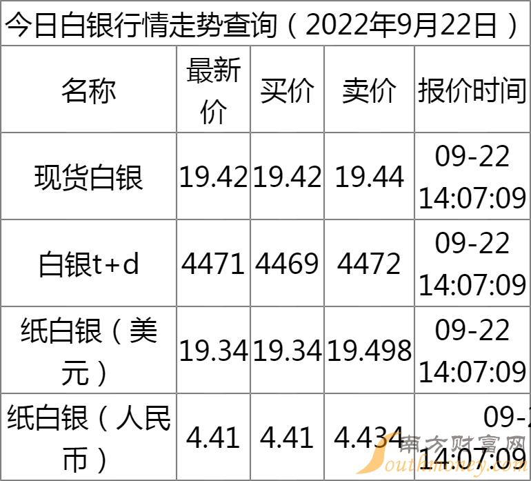 白银现货最新价格,白银现货最新价格，市场走势分析与投资前景展望